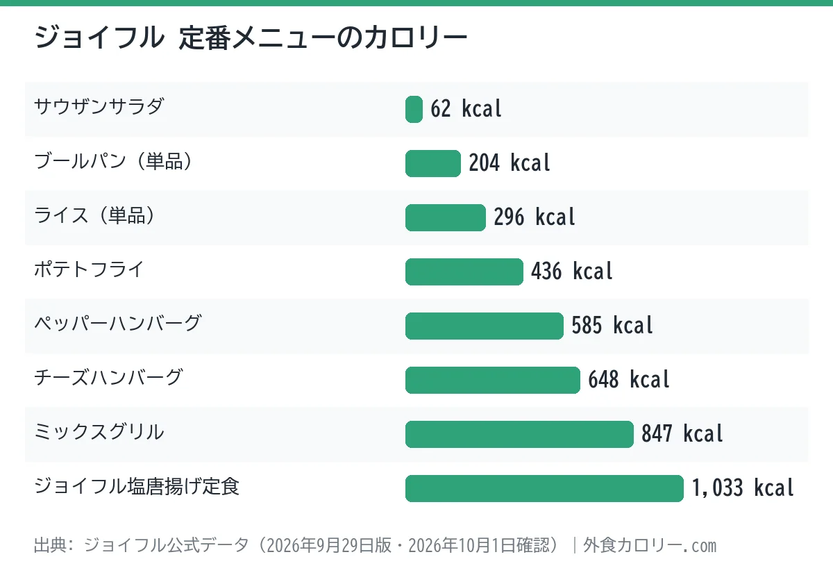 ジョイフルの定番メニュー8品のカロリーを比べた棒グラフ。最も低いのはサウザンサラダの62kcal、最も高いのはジョイフル塩唐揚げ定食の1,033kcal