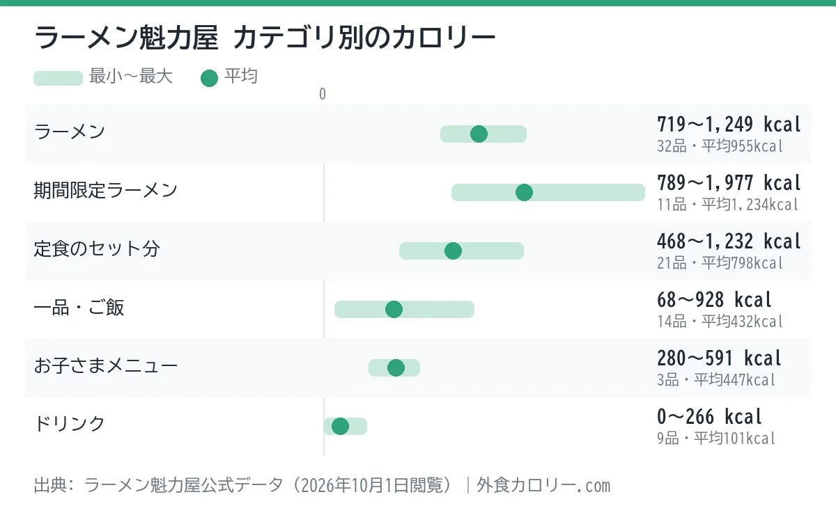 ラーメン魁力屋のカテゴリ別カロリーの幅を示したグラフ。平均が最も低いのはドリンク(約101kcal)、最も高いのは期間限定ラーメン(約1,234kcal)