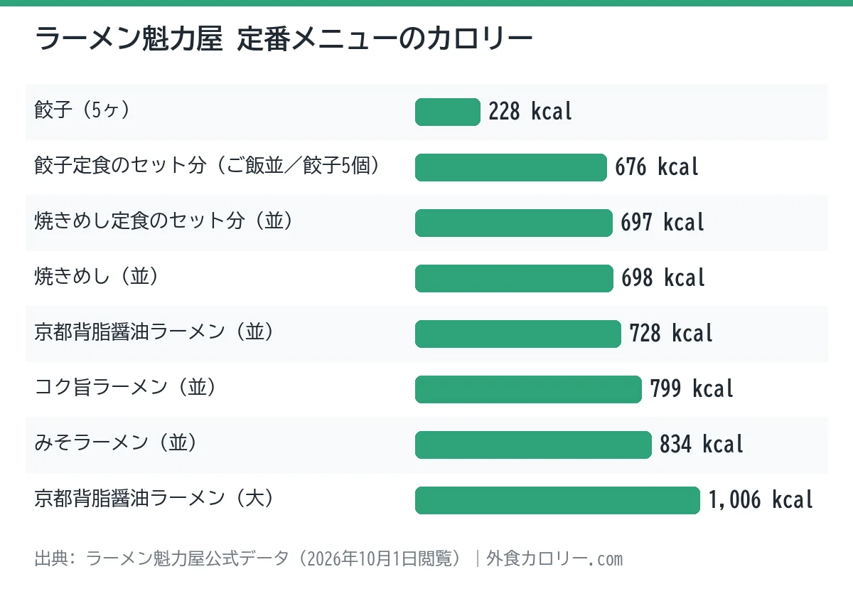 ラーメン魁力屋の定番メニュー8品のカロリーを比べた棒グラフ。最も低いのは餃子（5ヶ）の228kcal、最も高いのは京都背脂醤油ラーメン（大）の1,006kcal