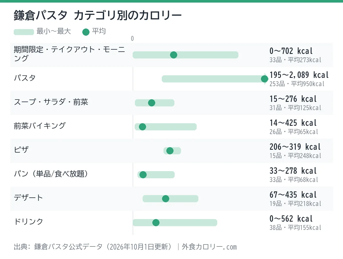 鎌倉パスタのカテゴリ別カロリーの幅を示したグラフ。平均が最も低いのは前菜バイキング（約65kcal）、最も高いのはパスタ（約950kcal）