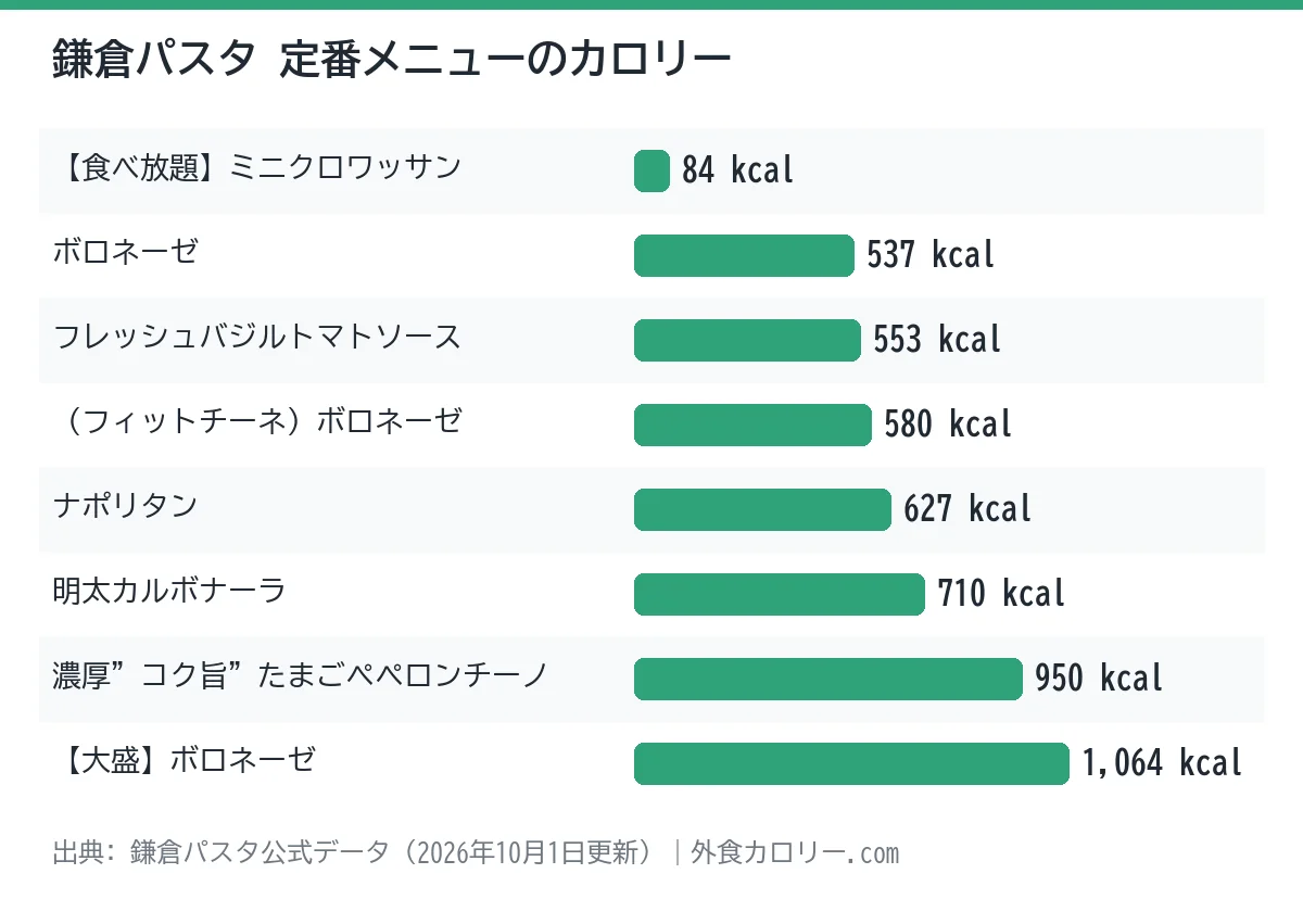 鎌倉パスタの定番メニュー8品のカロリーを比べた棒グラフ。最も低いのは【食べ放題】ミニクロワッサンの84kcal、最も高いのは【大盛】ボロネーゼの1,064kcal
