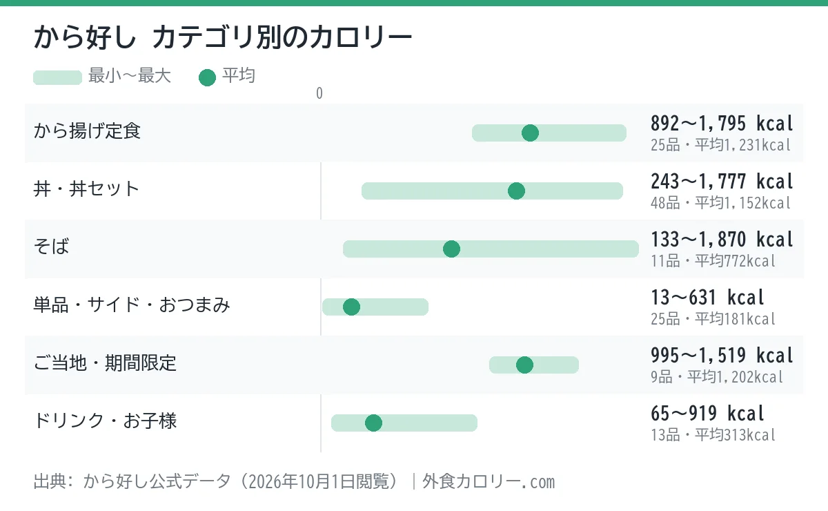 から好しのカテゴリ別カロリーの幅を示したグラフ。平均が最も低いのは単品・サイド・おつまみ(約181kcal)、最も高いのはから揚げ定食(約1,231kcal)