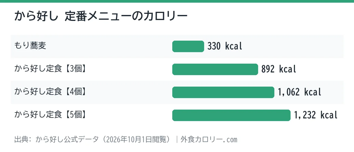 から好しの定番メニュー4品のカロリーを比べた棒グラフ。最も低いのはもり蕎麦の330kcal、最も高いのはから好し定食【5個】の1,232kcal