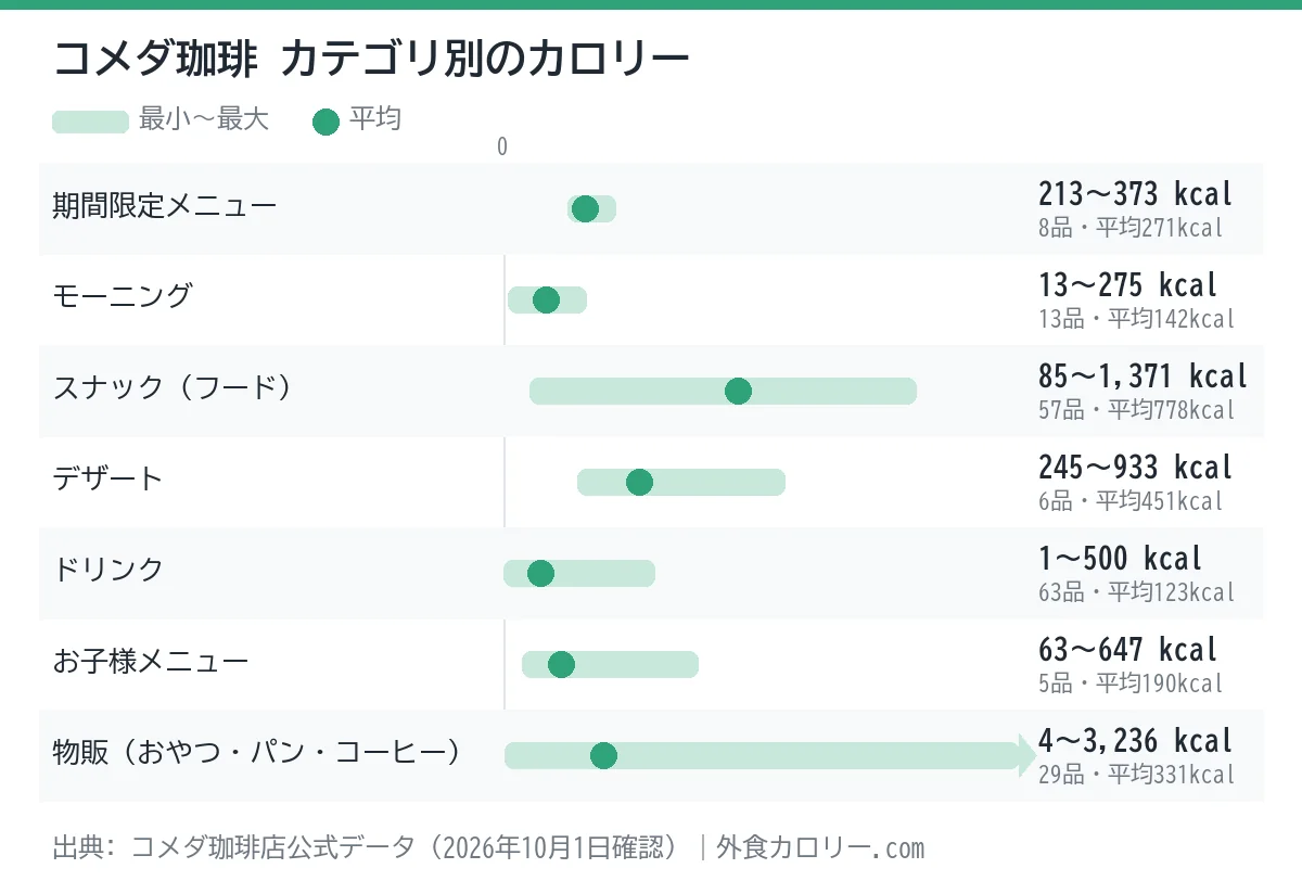 コメダ珈琲のカテゴリ別カロリーの幅を示したグラフ。平均が最も低いのはドリンク(約123kcal)、最も高いのはスナック(フード)(約778kcal)