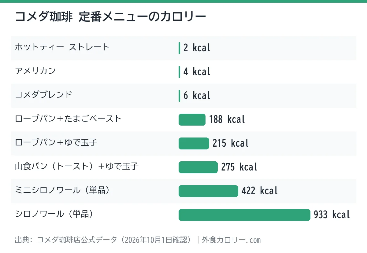 コメダ珈琲の定番メニュー8品のカロリーを比べた棒グラフ。最も低いのはホットティー ストレートの2kcal、最も高いのはシロノワール（単品）の933kcal