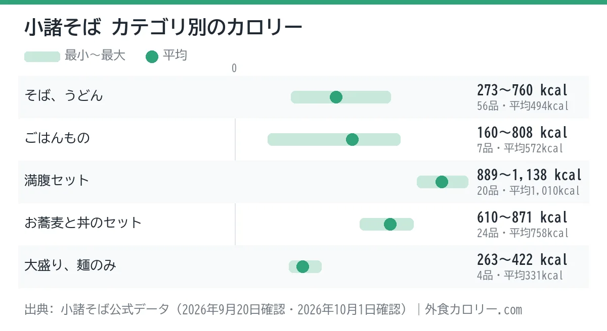 小諸そばのカテゴリ別カロリーの幅を示したグラフ。平均が最も低いのは大盛り、麺のみ（約331kcal）、最も高いのは満腹セット（約1,010kcal）