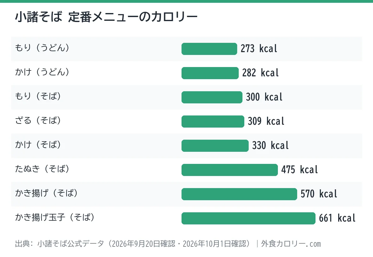 小諸そばの定番メニュー8品のカロリーを比べた棒グラフ。最も低いのはもり(うどん)の273kcal、最も高いのはかき揚げ玉子(そば)の661kcal