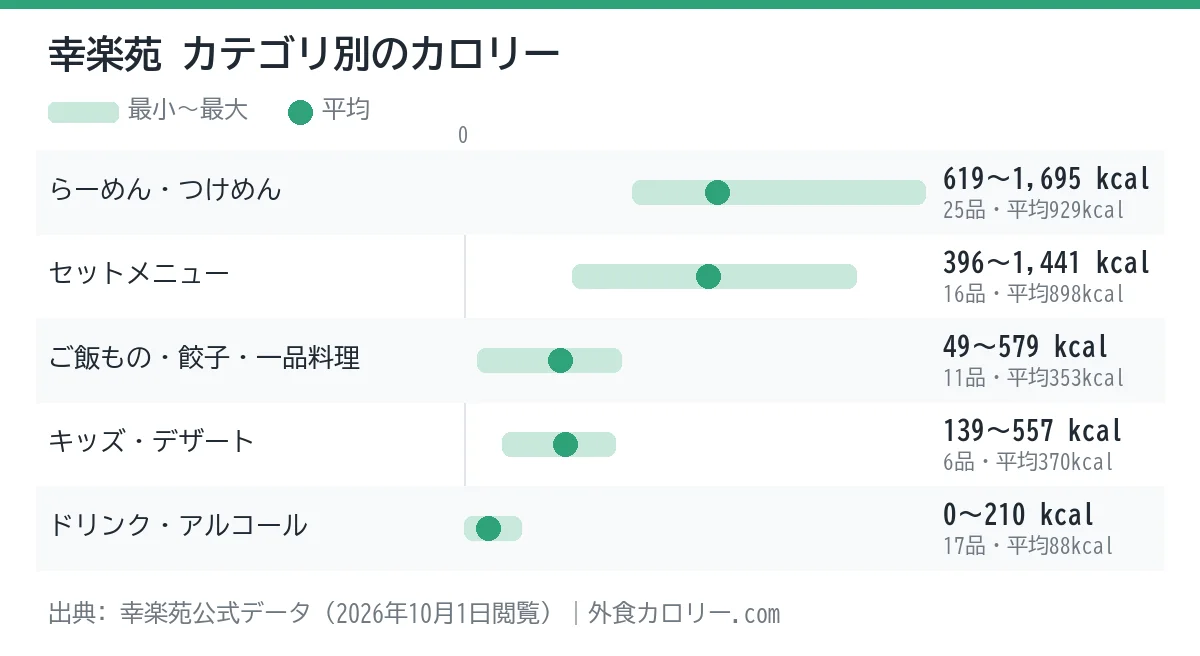 幸楽苑のカテゴリ別カロリーの幅を示したグラフ。平均が最も低いのはドリンク・アルコール(約88kcal)、最も高いのはらーめん・つけめん(約929kcal)