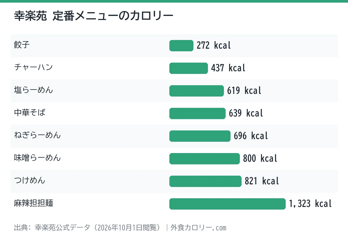 幸楽苑の定番メニュー8品のカロリーを比べた棒グラフ。最も低いのは餃子の272kcal、最も高いのは麻辣担担麺の1,323kcal