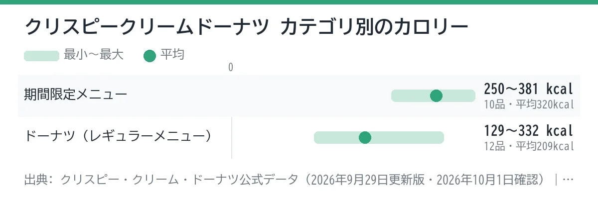 クリスピークリームドーナツのカテゴリ別カロリーの幅を示したグラフ。平均が最も低いのはドーナツ（レギュラーメニュー）（約209kcal）、最も高いのは期間限定メニュー（約320kcal）