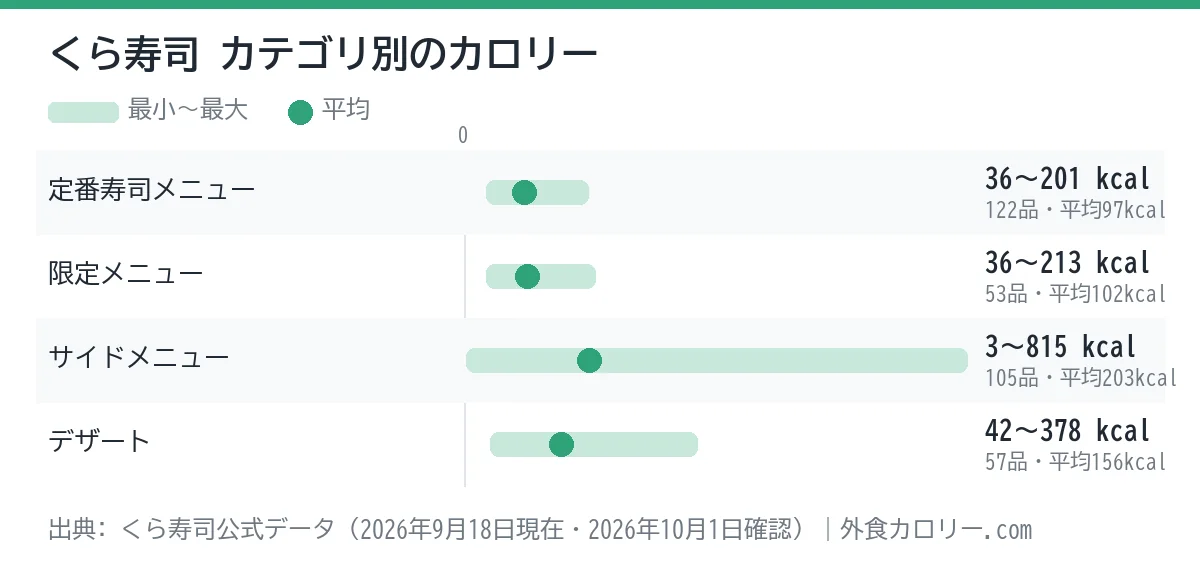 くら寿司のカテゴリ別カロリーの幅を示したグラフ。平均が最も低いのは定番寿司メニュー(約97kcal)、最も高いのはサイドメニュー(約203kcal)