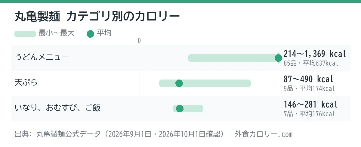 丸亀製麺のカテゴリ別カロリーの幅を示したグラフ。平均が最も低いのは天ぷら（約174kcal）、最も高いのはうどんメニュー（約637kcal）