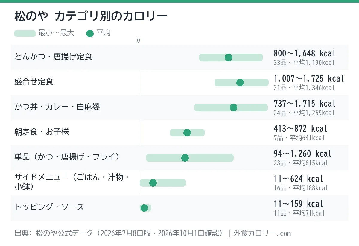 松のやのカテゴリ別カロリーの幅を示したグラフ。平均が最も低いのはトッピング・ソース（約71kcal）、最も高いのは盛合せ定食（約1,346kcal）
