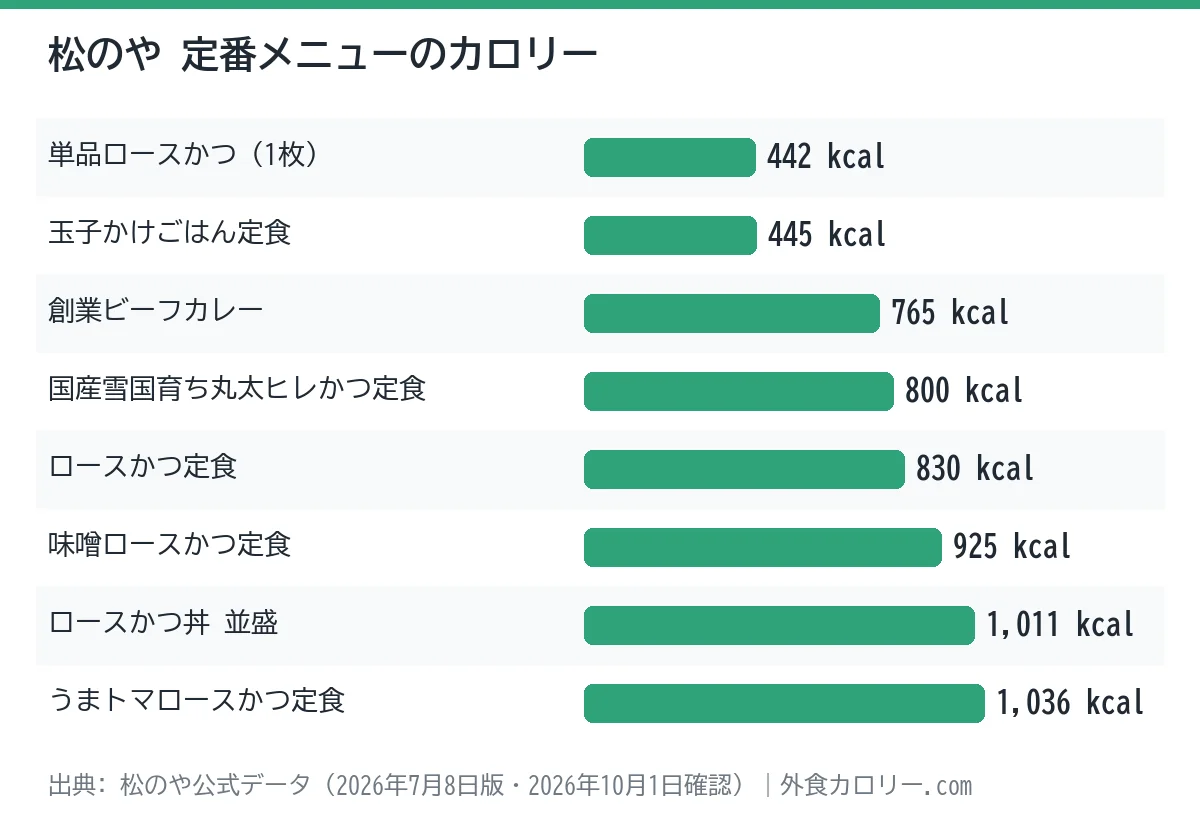 松のやの定番メニュー8品のカロリーを比べた棒グラフ。最も低いのは単品ロースかつ（1枚）の442kcal、最も高いのはうまトマロースかつ定食の1,036kcal