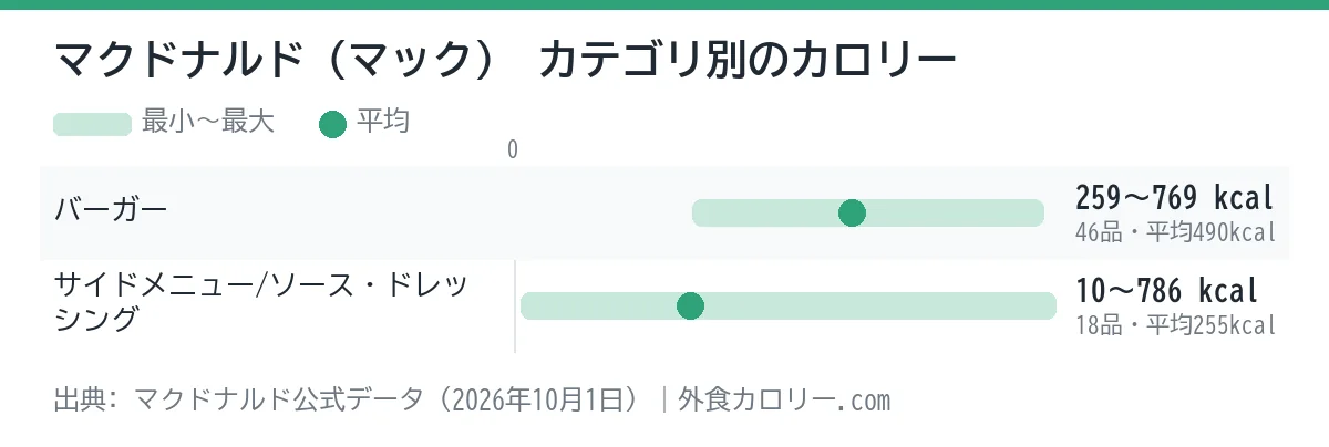 マクドナルド（マック）のカテゴリ別カロリーの幅を示したグラフ。平均が最も低いのはサイドメニュー/ソース・ドレッシング（約255kcal）、最も高いのはバーガー（約490kcal）
