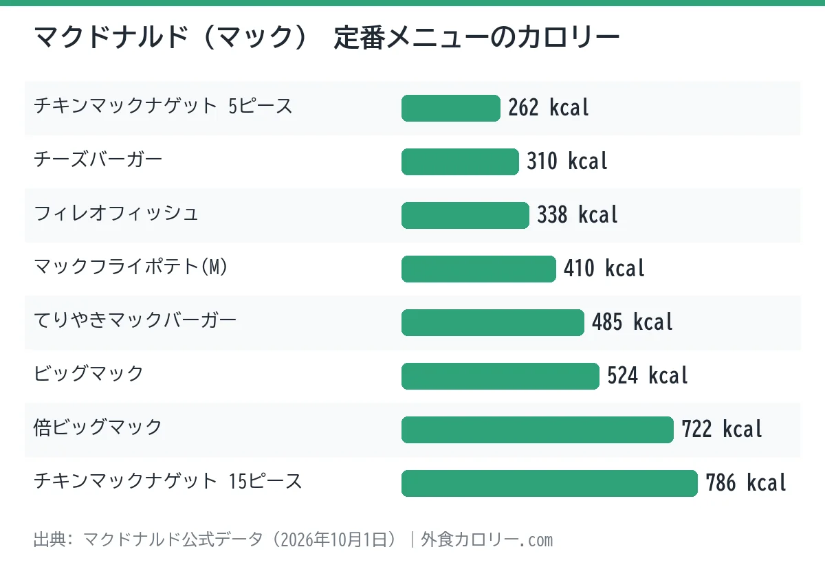 マクドナルド（マック）の定番メニュー8品のカロリーを比べた棒グラフ。最も低いのはチキンマックナゲット 5ピースの262kcal、最も高いのはチキンマックナゲット 15ピースの786kcal