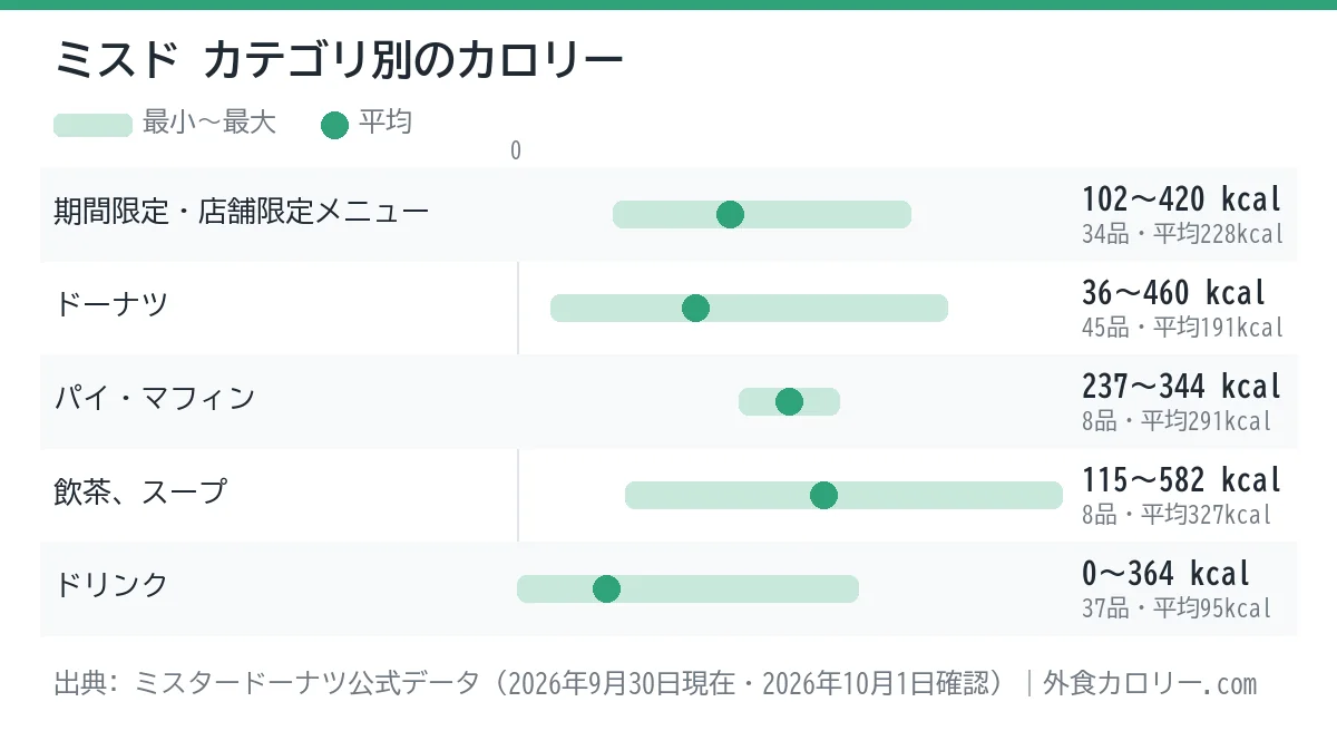ミスドのカテゴリ別カロリーの幅を示したグラフ。平均が最も低いのはドリンク（約95kcal）、最も高いのは飲茶、スープ（約327kcal）