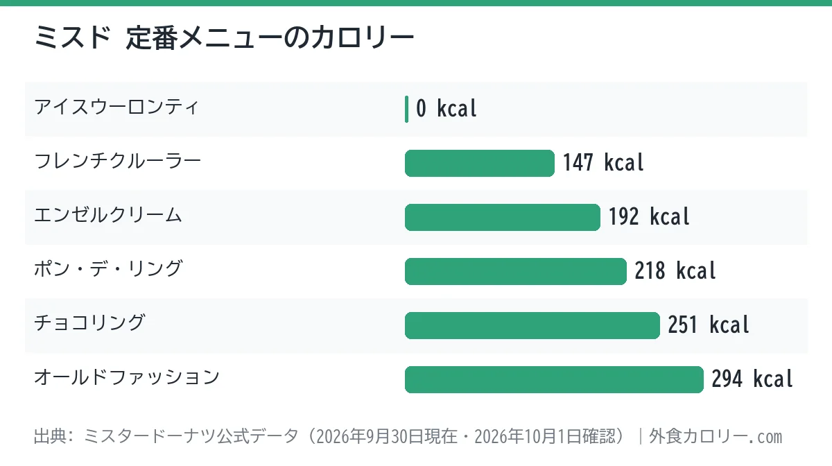 ミスドの定番メニュー6品のカロリーを比べた棒グラフ。最も低いのはアイスウーロンティの0kcal、最も高いのはオールドファッションの294kcal