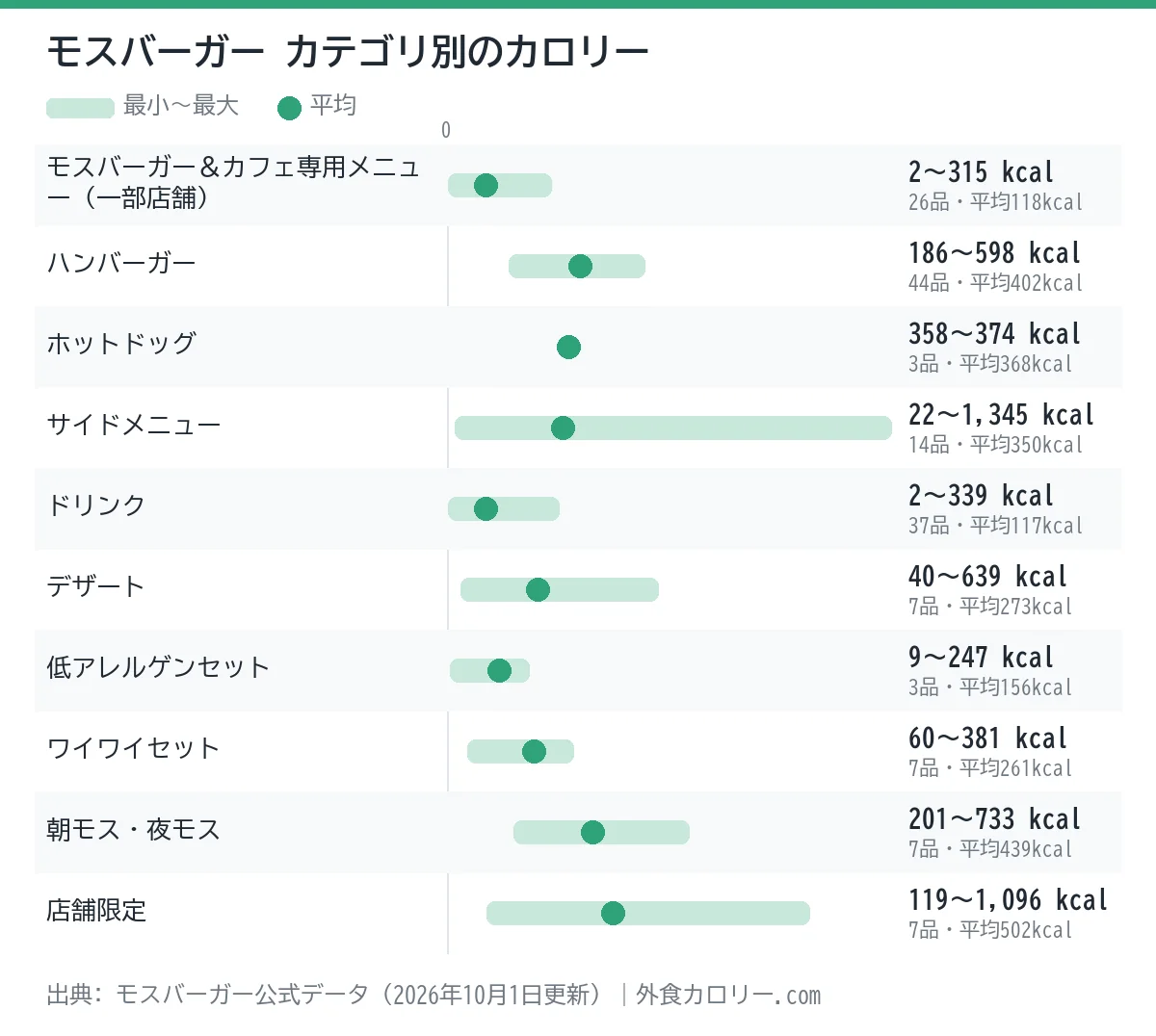 モスバーガーのカテゴリ別カロリーの幅を示したグラフ。平均が最も低いのはドリンク（約117kcal）、最も高いのは店舗限定（約502kcal）