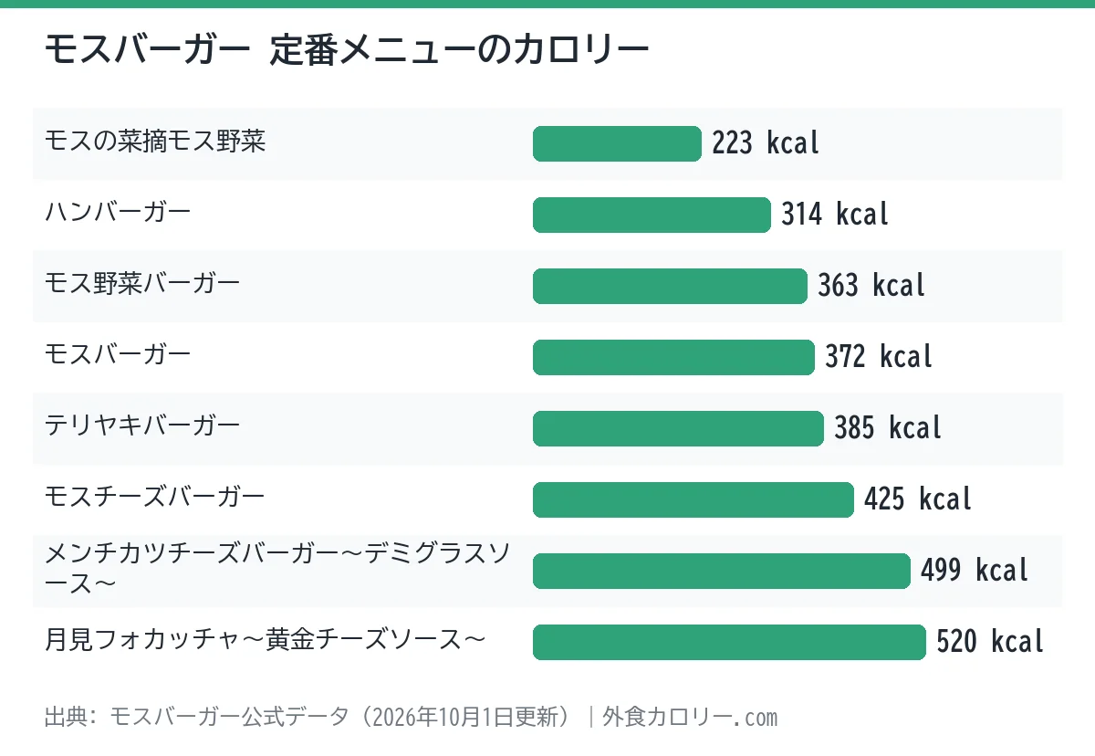 モスバーガーの定番メニュー8品のカロリーを比べた棒グラフ。最も低いのはモスの菜摘モス野菜の223kcal、最も高いのは月見フォカッチャ~黄金チーズソース~の520kcal