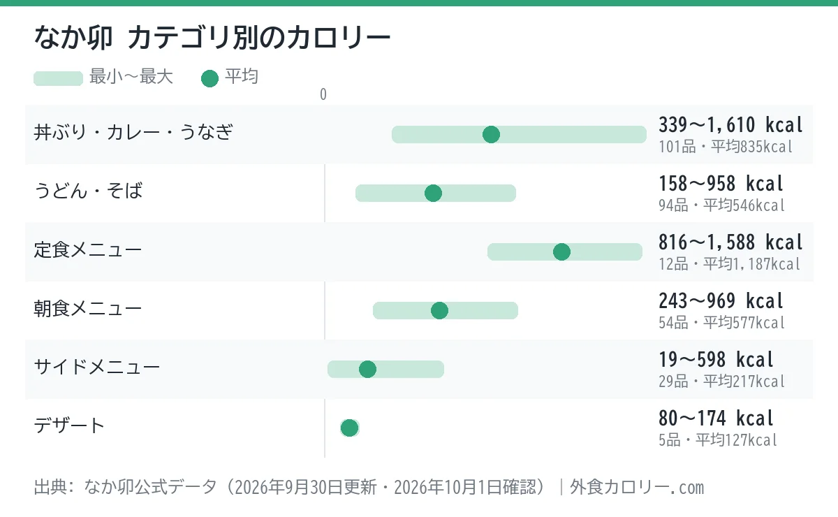 なか卯のカテゴリ別カロリーの幅を示したグラフ。平均が最も低いのはデザート（約127kcal）、最も高いのは定食メニュー（約1,187kcal）
