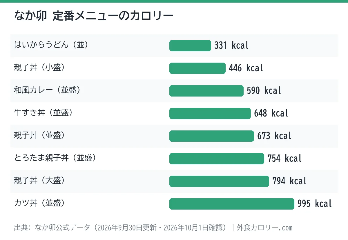 なか卯の定番メニュー8品のカロリーを比べた棒グラフ。最も低いのははいからうどん（並）の331kcal、最も高いのはカツ丼（並盛）の995kcal