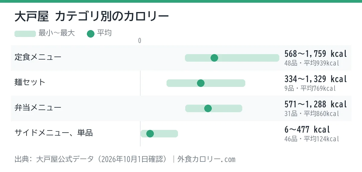 大戸屋のカテゴリ別カロリーの幅を示したグラフ。平均が最も低いのはサイドメニュー、単品(約124kcal)、最も高いのは定食メニュー(約939kcal)