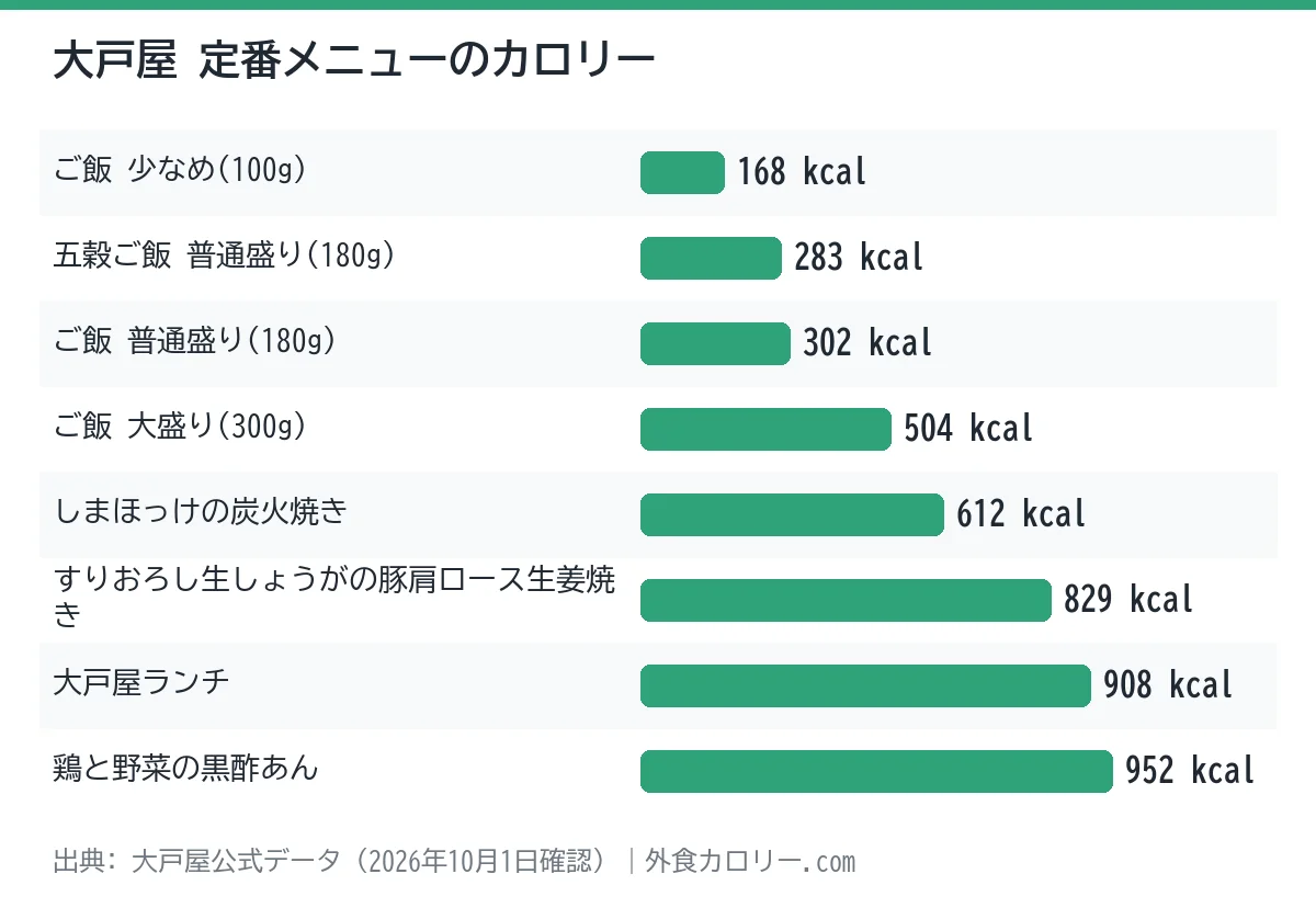 大戸屋の定番メニュー8品のカロリーを比べた棒グラフ。最も低いのはご飯 少なめ(100g)の168kcal、最も高いのは鶏と野菜の黒酢あんの952kcal