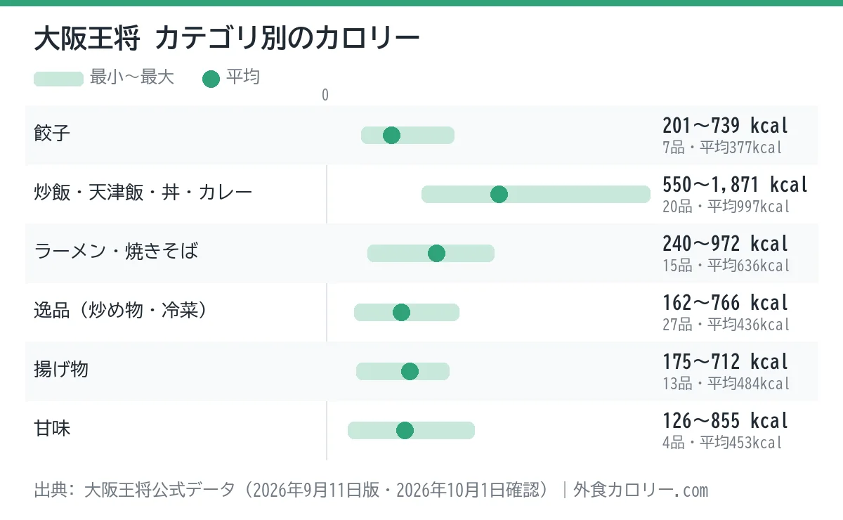 大阪王将のカテゴリ別カロリーの幅を示したグラフ。平均が最も低いのは餃子(約377kcal)、最も高いのは炒飯・天津飯・丼・カレー(約997kcal)