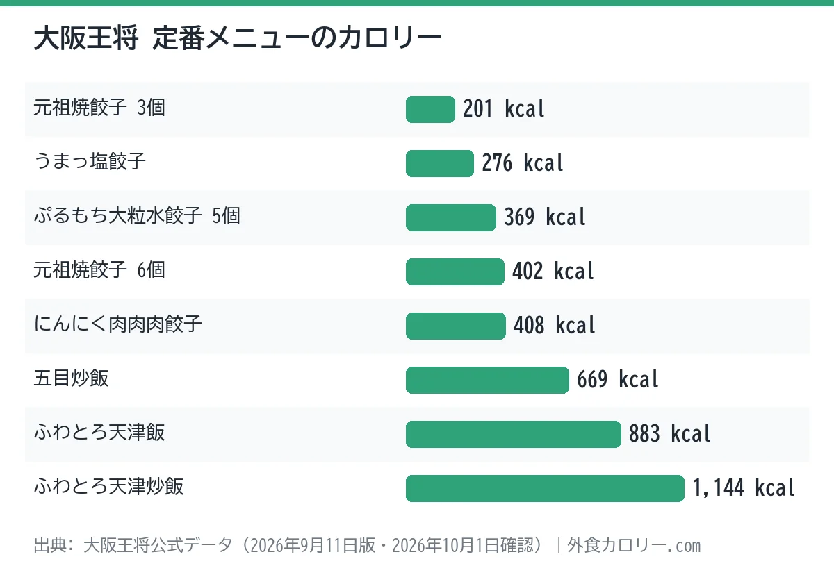 大阪王将の定番メニュー8品のカロリーを比べた棒グラフ。最も低いのは元祖焼餃子 3個の201kcal、最も高いのはふわとろ天津炒飯の1,144kcal