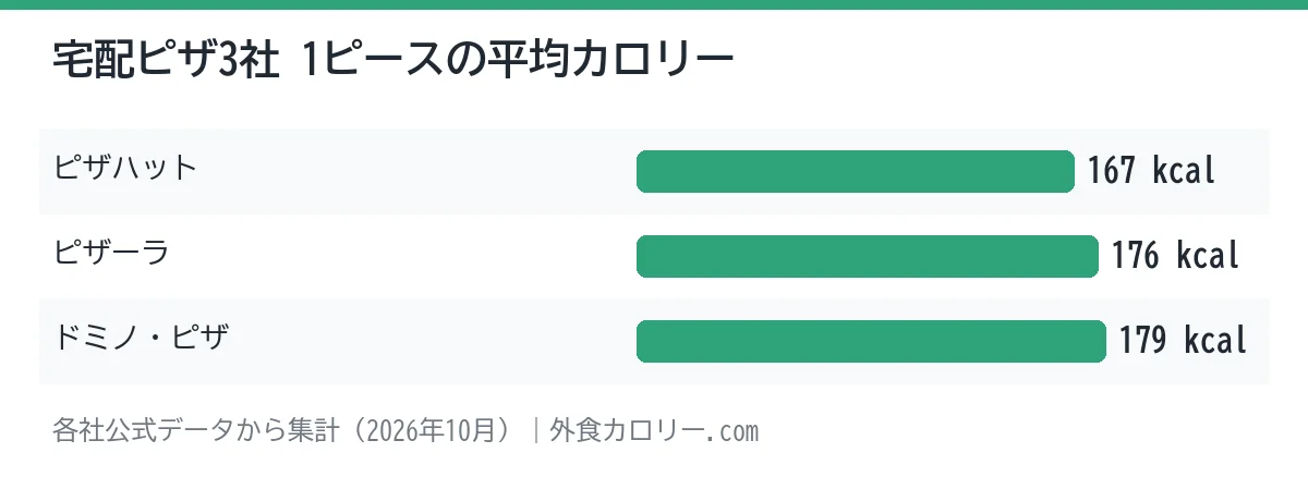 宅配ピザ3社のカロリー比較：チェーン別の1ピースの平均カロリーの棒グラフ。最も低いのはピザハットの約167kcal、グラフ内で最も高いのはドミノ・ピザの約179kcal