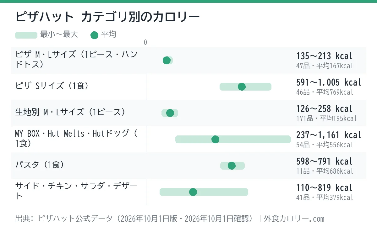 ピザハットのカテゴリ別カロリーの幅を示したグラフ。平均が最も低いのはピザ M・Lサイズ（1ピース・ハンドトス）（約167kcal）、最も高いのはピザ Sサイズ（1食）（約769kcal）
