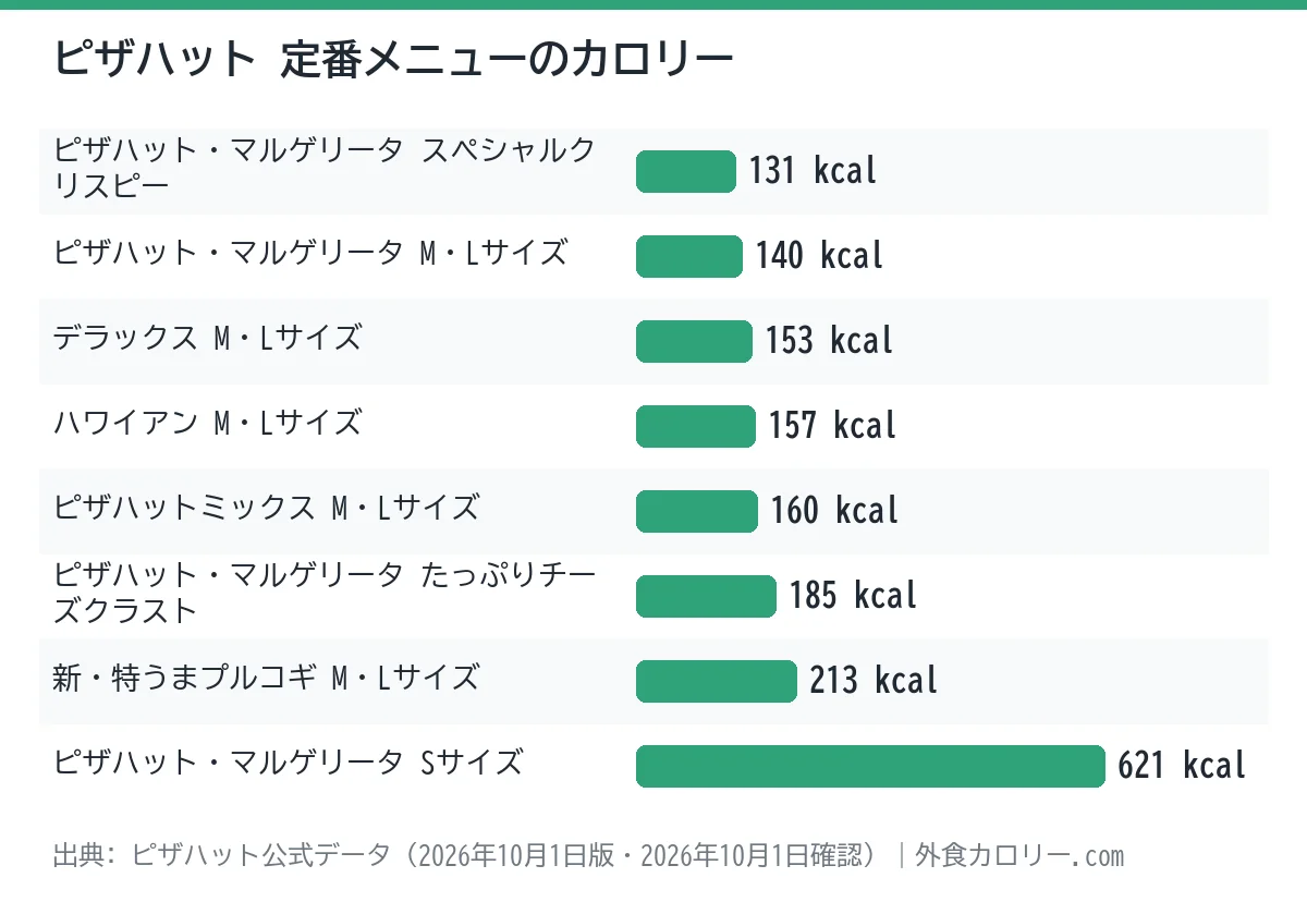 ピザハットの定番メニュー8品のカロリーを比べた棒グラフ。最も低いのはピザハット・マルゲリータ スペシャルクリスピーの131kcal、最も高いのはピザハット・マルゲリータ Sサイズの621kcal