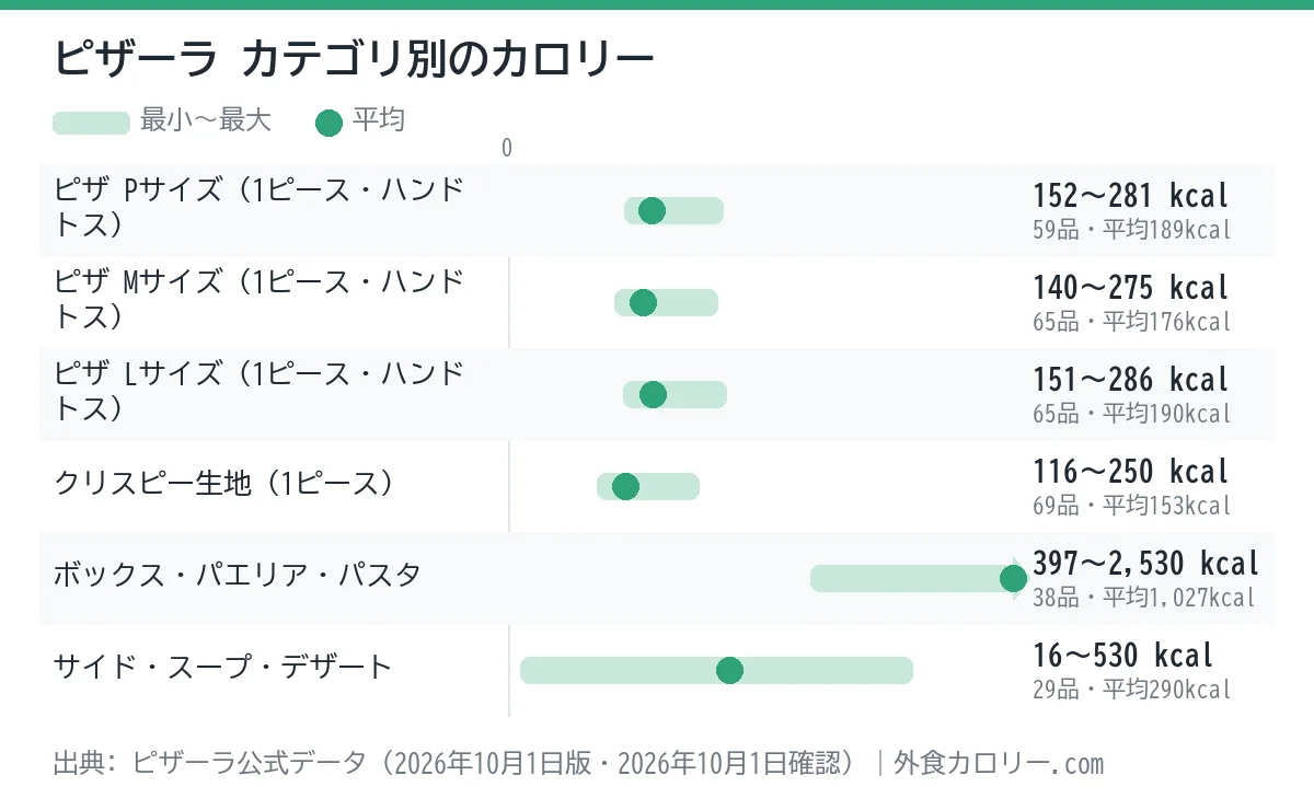ピザーラのカテゴリ別カロリーの幅を示したグラフ。平均が最も低いのはクリスピー生地(1ピース)(約153kcal)、最も高いのはボックス・パエリア・パスタ(約1,027kcal)