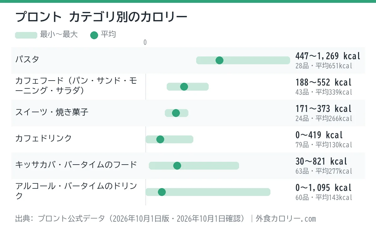 プロントのカテゴリ別カロリーの幅を示したグラフ。平均が最も低いのはカフェドリンク(約130kcal)、最も高いのはパスタ(約651kcal)
