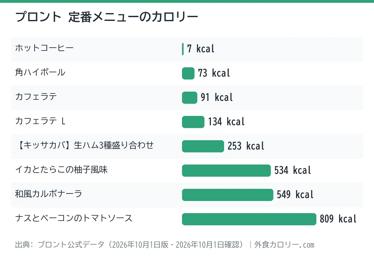 プロントの定番メニュー8品のカロリーを比べた棒グラフ。最も低いのはホットコーヒーの7kcal、最も高いのはナスとベーコンのトマトソースの809kcal