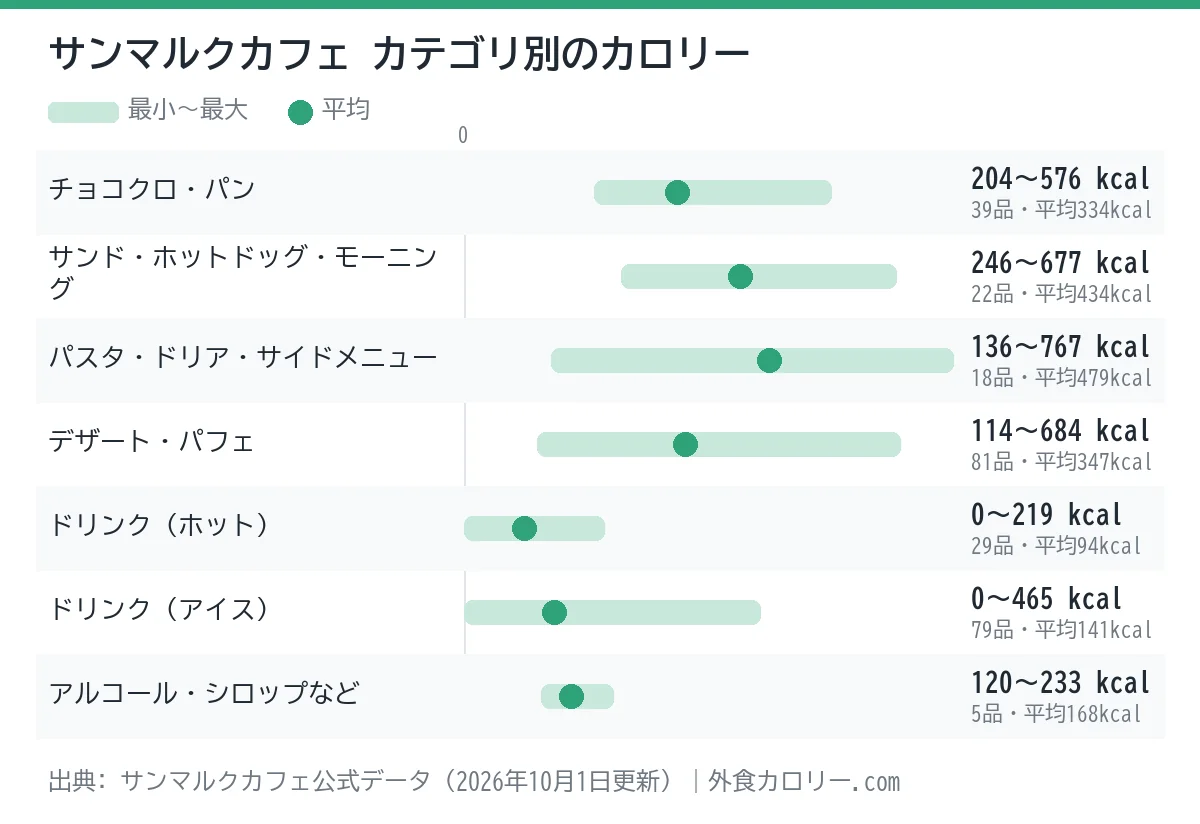 サンマルクカフェのカテゴリ別カロリーの幅を示したグラフ。平均が最も低いのはドリンク(ホット)(約94kcal)、最も高いのはパスタ・ドリア・サイドメニュー(約479kcal)