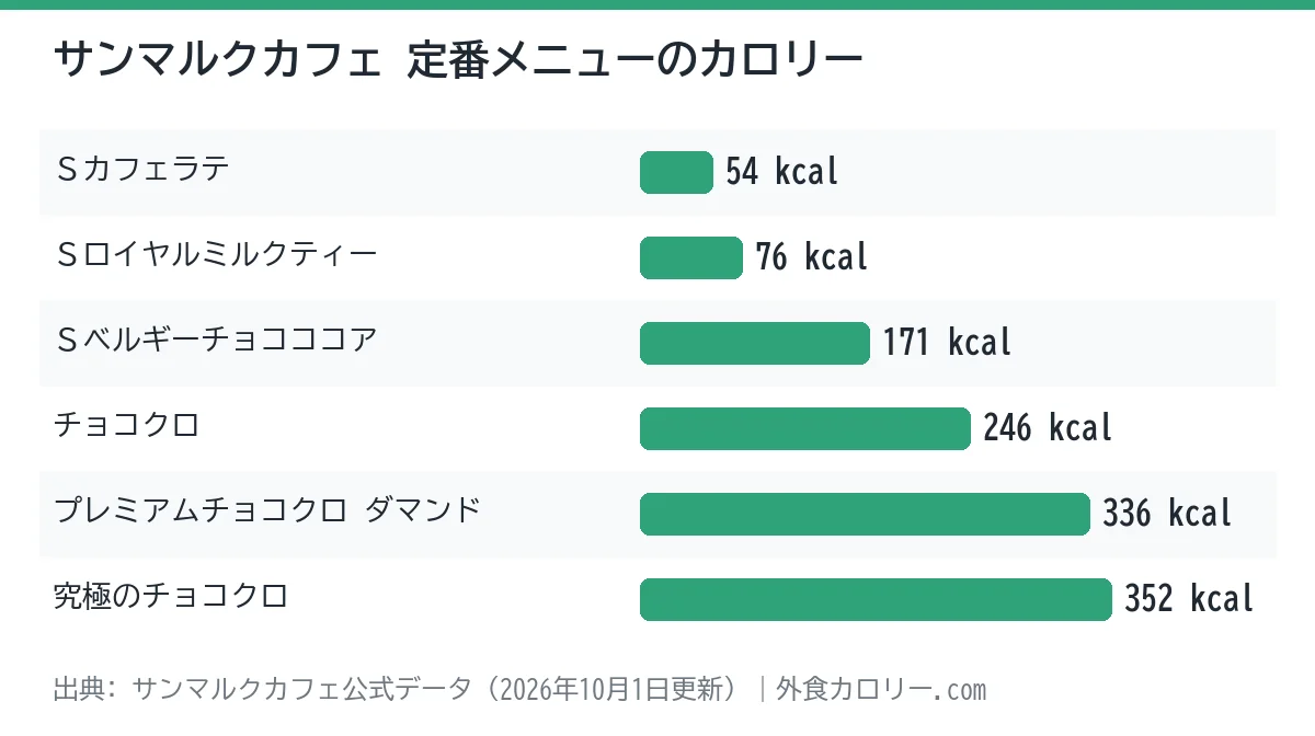 サンマルクカフェの定番メニュー6品のカロリーを比べた棒グラフ。最も低いのはSカフェラテの54kcal、最も高いのは究極のチョコクロの352kcal