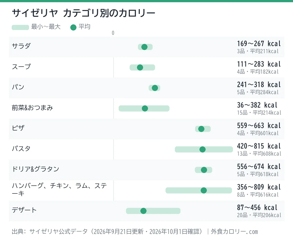 サイゼリヤのカテゴリ別カロリーの幅を示したグラフ。平均が最も低いのはスープ（約182kcal）、最も高いのはドリア&グラタン（約618kcal）