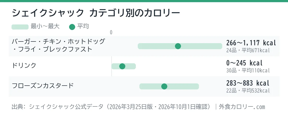 シェイクシャックのカテゴリ別カロリーの幅を示したグラフ。平均が最も低いのはドリンク(約110kcal)、最も高いのはバーガー・チキン・ホットドッグ・フライ・ブレックファスト(約671kcal)