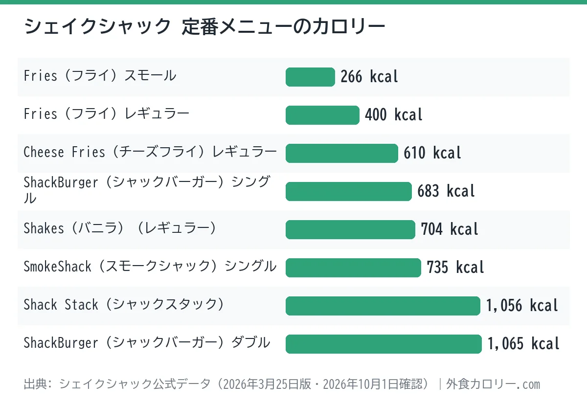 シェイクシャックの定番メニュー8品のカロリーを比べた棒グラフ。最も低いのはFries(フライ)スモールの266kcal、最も高いのはShackBurger(シャックバーガー)ダブルの1,065kcal