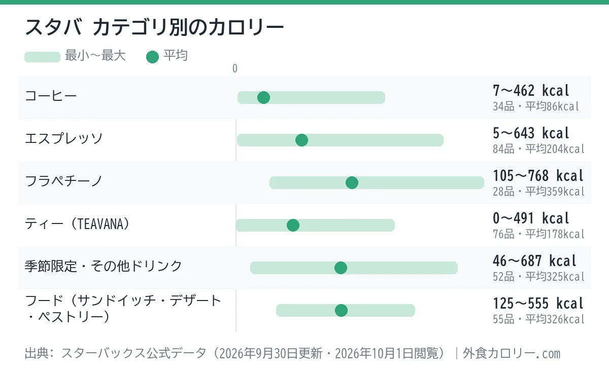 スタバのカテゴリ別カロリーの幅を示したグラフ。平均が最も低いのはコーヒー(約86kcal)、最も高いのはフラペチーノ(約359kcal)