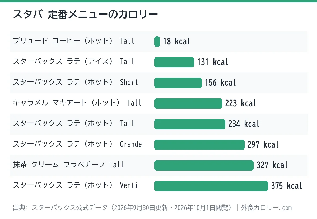 スタバの定番メニュー8品のカロリーを比べた棒グラフ。最も低いのはブリュード コーヒー(ホット) Tallの18kcal、最も高いのはスターバックス ラテ(ホット) Ventiの375kcal
