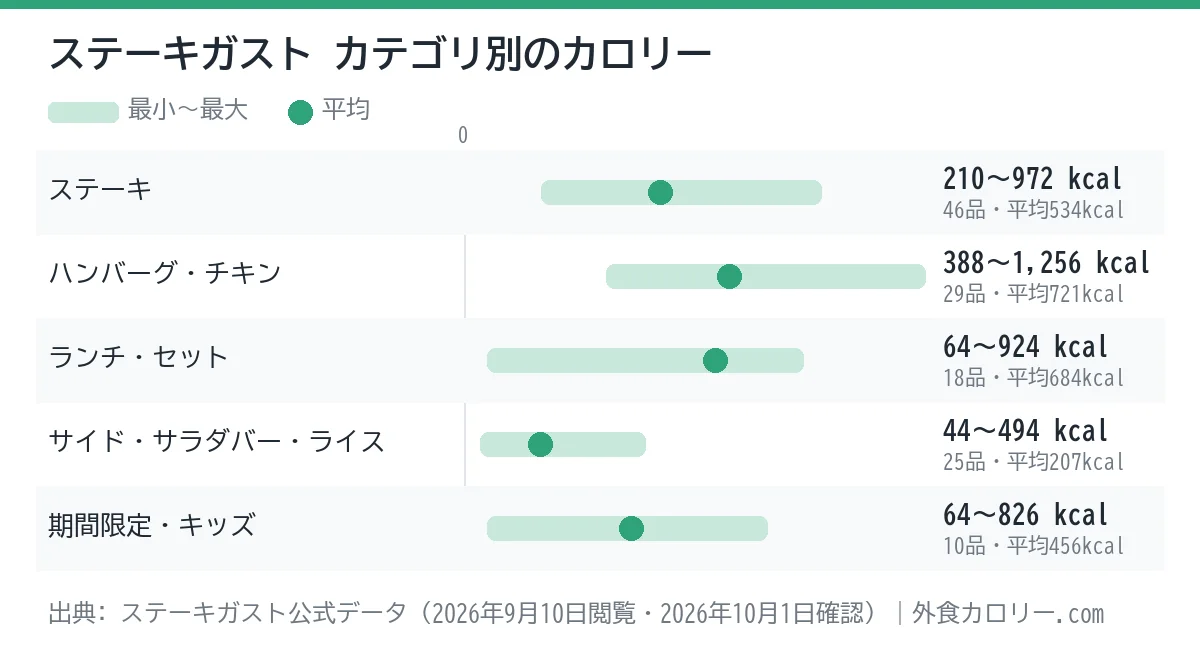 ステーキガストのカテゴリ別カロリーの幅を示したグラフ。平均が最も低いのはサイド・サラダバー・ライス（約207kcal）、最も高いのはハンバーグ・チキン（約721kcal）