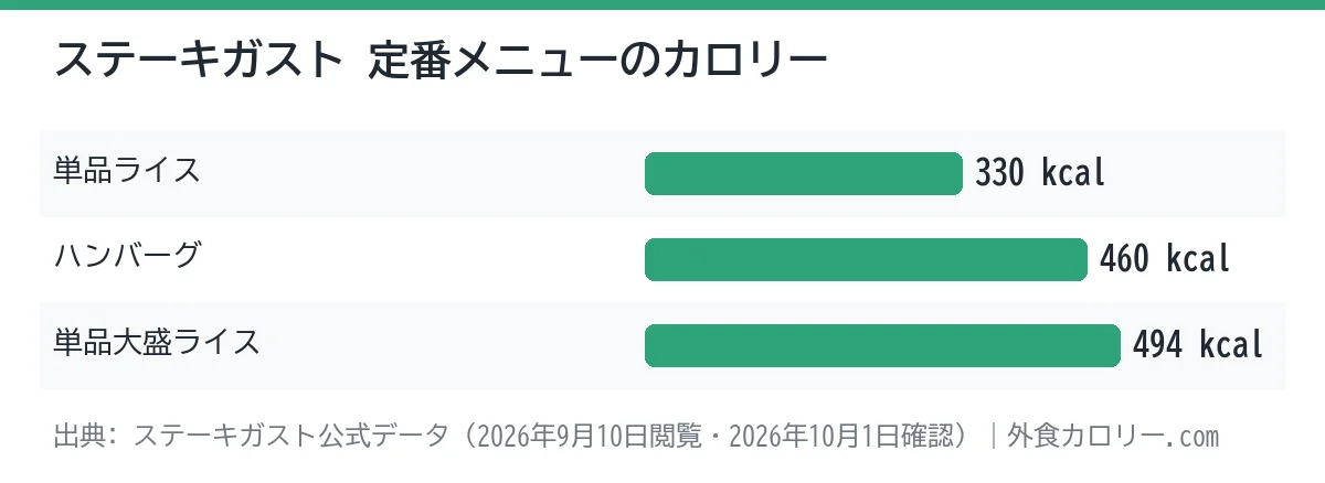 ステーキガストの定番メニュー3品のカロリーを比べた棒グラフ。最も低いのは単品ライスの330kcal、最も高いのは単品大盛ライスの494kcal