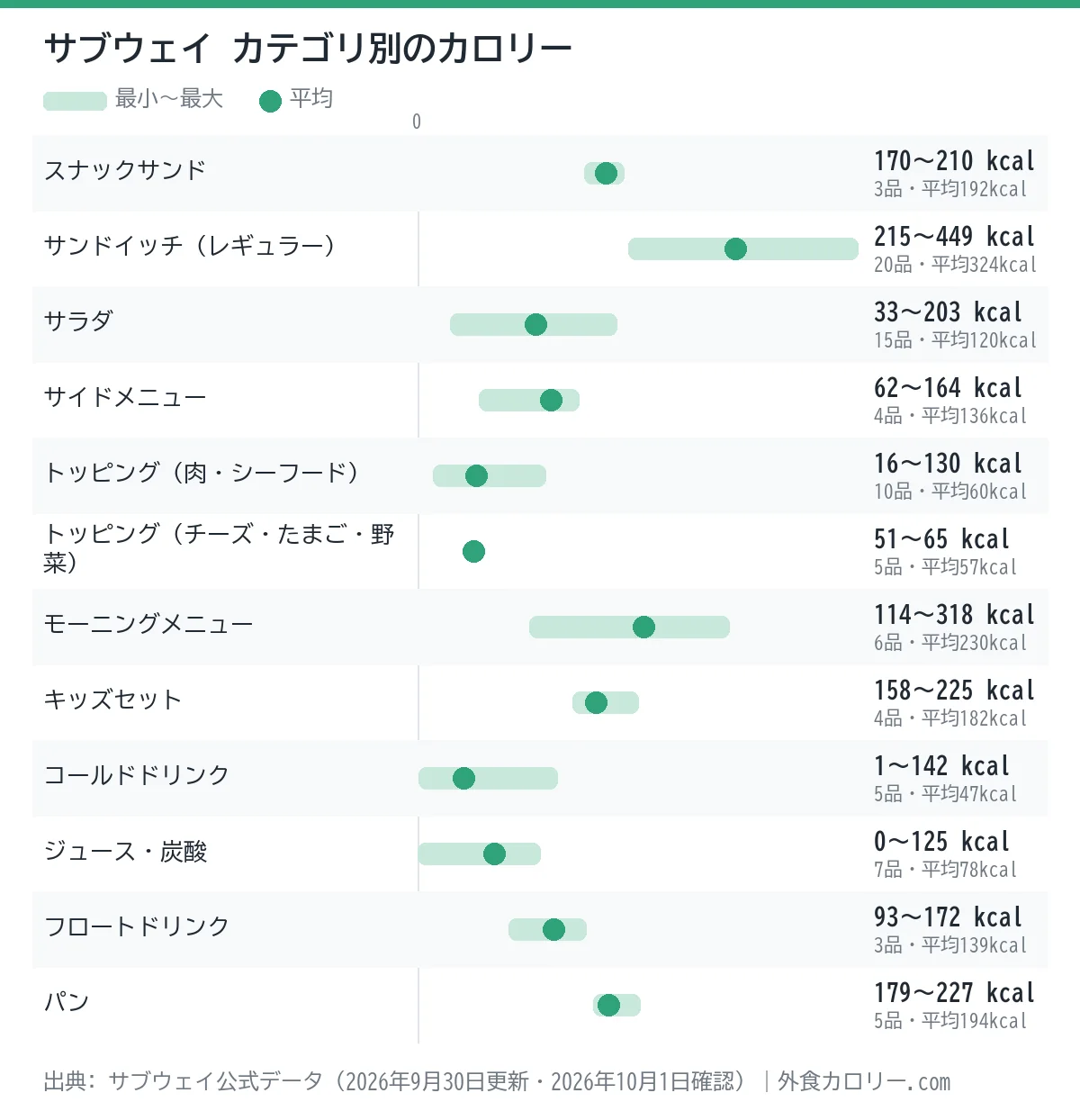 サブウェイのカテゴリ別カロリーの幅を示したグラフ。平均が最も低いのはコールドドリンク(約47kcal)、最も高いのはサンドイッチ(レギュラー)(約324kcal)