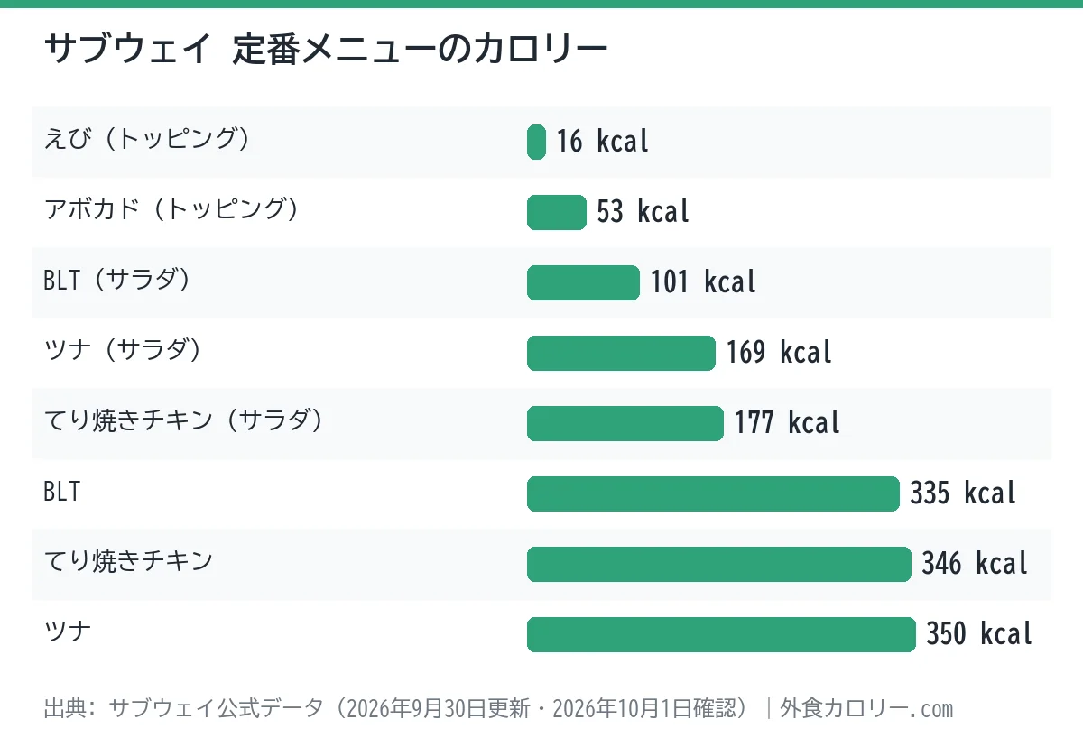 サブウェイの定番メニュー8品のカロリーを比べた棒グラフ。最も低いのはえび(トッピング)の16kcal、最も高いのはツナの350kcal