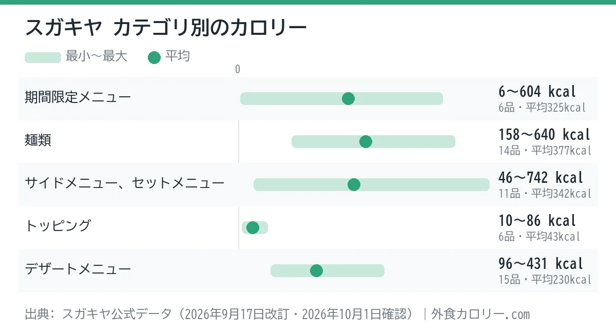 スガキヤのカテゴリ別カロリーの幅を示したグラフ。平均が最も低いのはトッピング（約43kcal）、最も高いのは麺類（約377kcal）