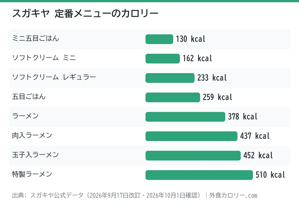 スガキヤの定番メニュー8品のカロリーを比べた棒グラフ。最も低いのはミニ五目ごはんの130kcal、最も高いのは特製ラーメンの510kcal