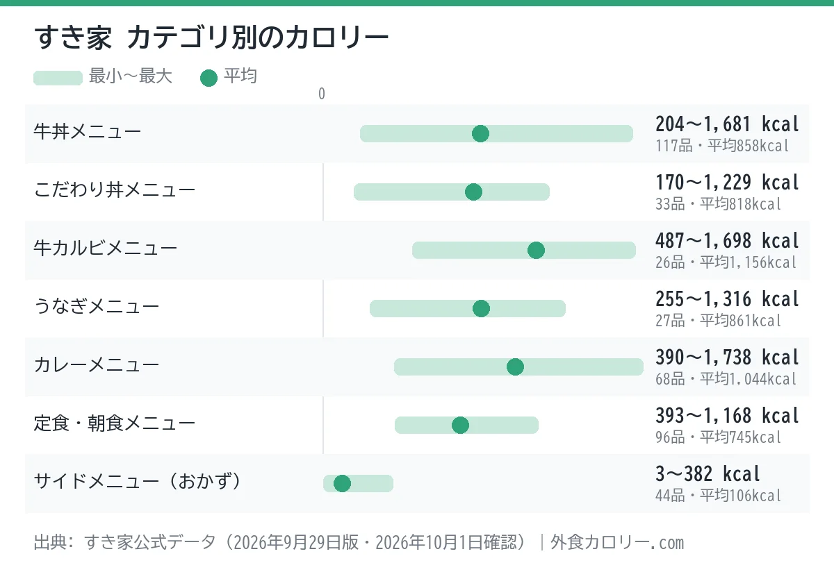 すき家のカテゴリ別カロリーの幅を示したグラフ。平均が最も低いのはサイドメニュー（おかず）（約106kcal）、最も高いのは牛カルビメニュー（約1,156kcal）